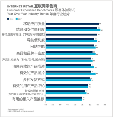 2018-2019年美国零售业消费者满意度洞察 互联网零售的崛起与传统零售的转型