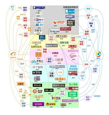 阿里VS腾讯 新零售如何叱咤风云?